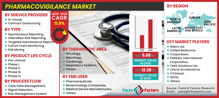 Pharmacovigilance Market